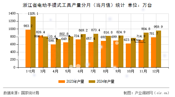 浙江省電動(dòng)手提式工具產(chǎn)量分月（當(dāng)月值）統(tǒng)計(jì)