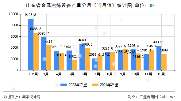 山東省金屬冶煉設(shè)備產(chǎn)量分月(當(dāng)月值)統(tǒng)計(jì)圖 山東省金屬冶煉設(shè)備產(chǎn)量分月(當(dāng)月值)統(tǒng)計(jì)圖