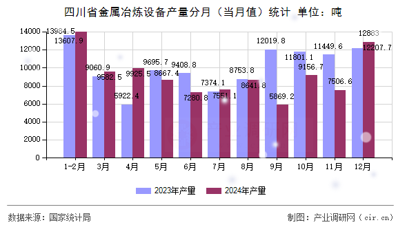 四川省金屬冶煉設(shè)備產(chǎn)量分月(當月值)統(tǒng)計 四川省金屬冶煉設(shè)備產(chǎn)量分月(當月值)統(tǒng)計