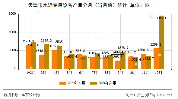 天津市水泥專用設(shè)備產(chǎn)量分月(當月值)統(tǒng)計 天津市水泥專用設(shè)備產(chǎn)量分月(當月值)統(tǒng)計