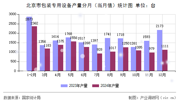 北京市包裝專用設(shè)備產(chǎn)量分月(當(dāng)月值)統(tǒng)計圖 北京市包裝專用設(shè)備產(chǎn)量分月(當(dāng)月值)統(tǒng)計圖