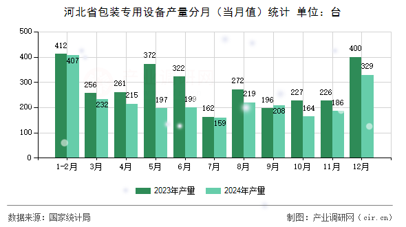 河北省包裝專用設備產(chǎn)量分月(當月值)統(tǒng)計 河北省包裝專用設備產(chǎn)量分月(當月值)統(tǒng)計