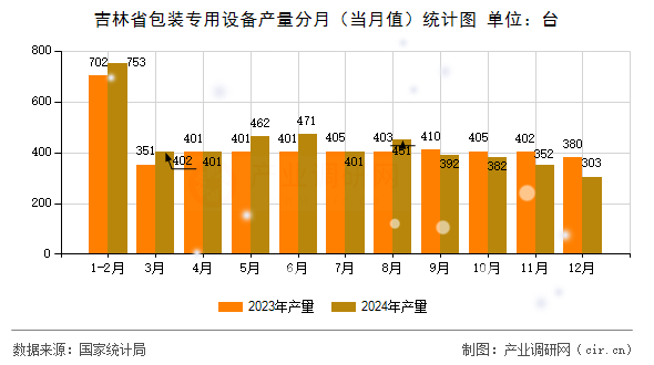 吉林省包裝專用設(shè)備產(chǎn)量分月（當(dāng)月值）統(tǒng)計(jì)圖
