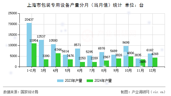 上海市包裝專用設(shè)備產(chǎn)量分月（當(dāng)月值）統(tǒng)計(jì)