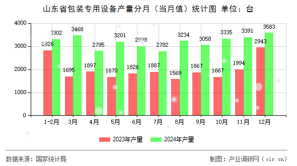 山東省包裝專用設(shè)備產(chǎn)量分月（當(dāng)月值）統(tǒng)計圖