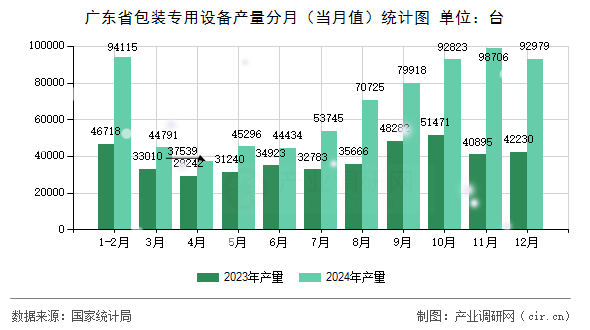 廣東省包裝專用設(shè)備產(chǎn)量分月(當(dāng)月值)統(tǒng)計(jì)圖 廣東省包裝專用設(shè)備產(chǎn)量分月(當(dāng)月值)統(tǒng)計(jì)圖