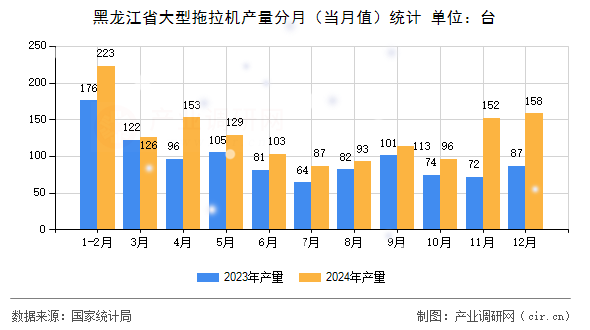 黑龍江省大型拖拉機(jī)產(chǎn)量分月(當(dāng)月值)統(tǒng)計 黑龍江省大型拖拉機(jī)產(chǎn)量分月(當(dāng)月值)統(tǒng)計