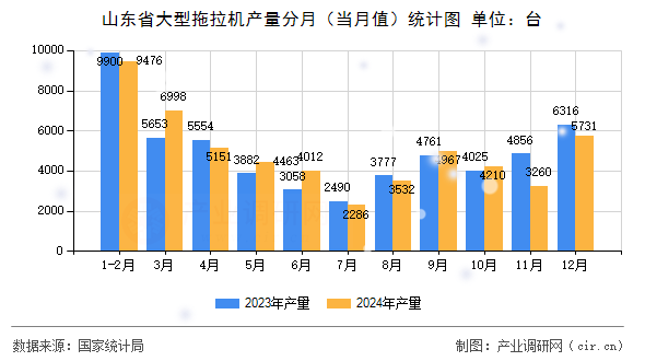 山東省大型拖拉機產(chǎn)量分月（當(dāng)月值）統(tǒng)計圖