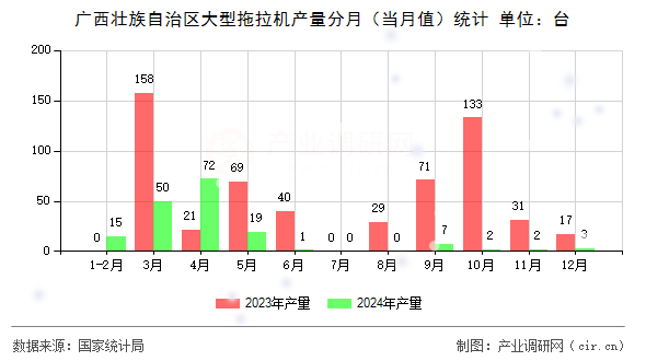 廣西壯族自治區(qū)大型拖拉機產(chǎn)量分月（當(dāng)月值）統(tǒng)計