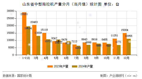 山東省中型拖拉機(jī)產(chǎn)量分月（當(dāng)月值）統(tǒng)計(jì)圖