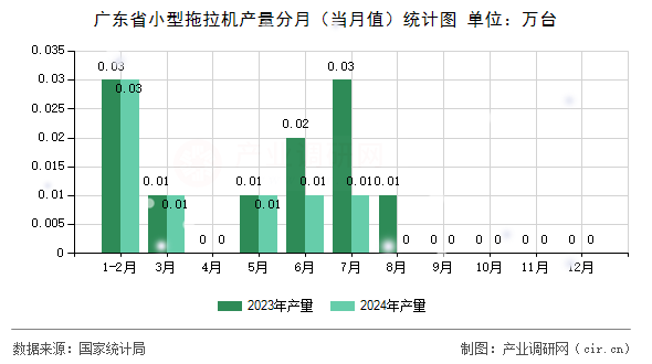 廣東省小型拖拉機(jī)產(chǎn)量分月(當(dāng)月值)統(tǒng)計(jì)圖 廣東省小型拖拉機(jī)產(chǎn)量分月(當(dāng)月值)統(tǒng)計(jì)圖