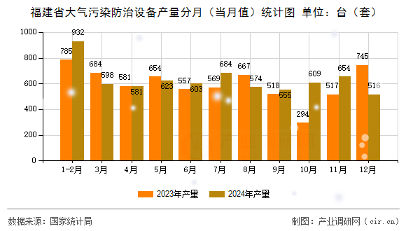 福建省大氣污染防治設(shè)備產(chǎn)量分月（當(dāng)月值）統(tǒng)計圖