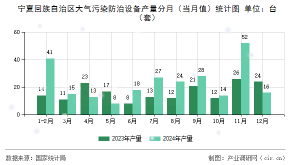 寧夏回族自治區(qū)大氣污染防治設(shè)備產(chǎn)量分月(當月值)統(tǒng)計圖 寧夏回族自治區(qū)大氣污染防治設(shè)備產(chǎn)量分月(當月值)統(tǒng)計圖
