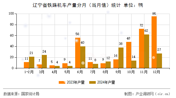 遼寧省鐵路機(jī)車(chē)產(chǎn)量分月（當(dāng)月值）統(tǒng)計(jì)