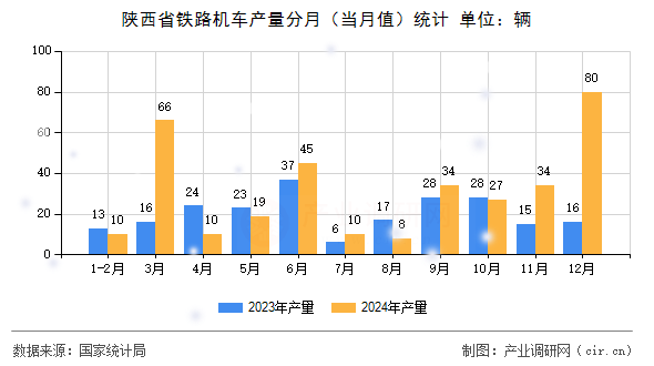 陜西省鐵路機(jī)車產(chǎn)量分月（當(dāng)月值）統(tǒng)計(jì)