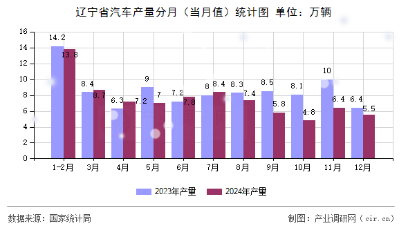 遼寧省汽車產(chǎn)量分月（當(dāng)月值）統(tǒng)計圖