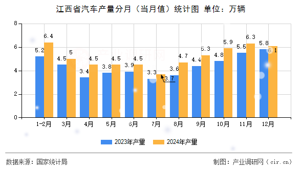 江西省汽車產(chǎn)量分月（當(dāng)月值）統(tǒng)計(jì)圖