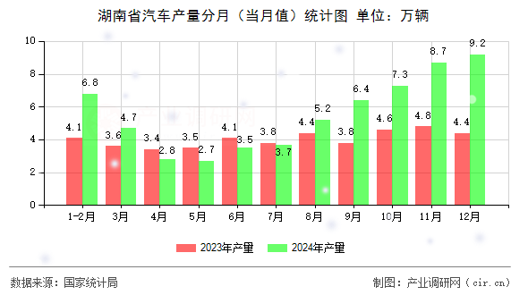 湖南省汽車產(chǎn)量分月（當月值）統(tǒng)計圖