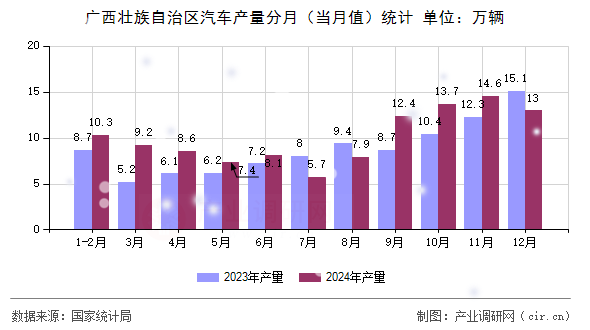 廣西壯族自治區(qū)汽車產(chǎn)量分月(當(dāng)月值)統(tǒng)計(jì) 廣西壯族自治區(qū)汽車產(chǎn)量分月(當(dāng)月值)統(tǒng)計(jì)