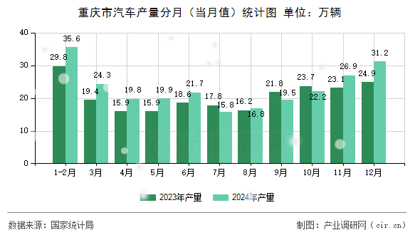 重慶市汽車產(chǎn)量分月（當(dāng)月值）統(tǒng)計(jì)圖