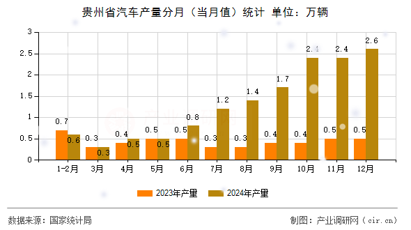 貴州省汽車產(chǎn)量分月（當(dāng)月值）統(tǒng)計