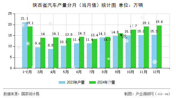 陜西省汽車產(chǎn)量分月(當(dāng)月值)統(tǒng)計圖 陜西省汽車產(chǎn)量分月(當(dāng)月值)統(tǒng)計圖