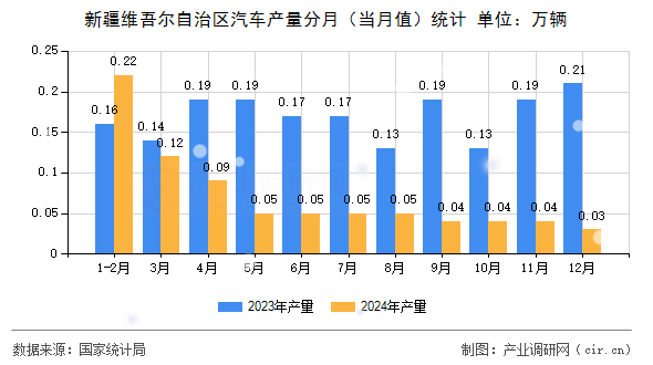 新疆維吾爾自治區(qū)汽車(chē)產(chǎn)量分月（當(dāng)月值）統(tǒng)計(jì)