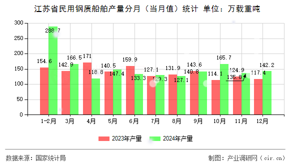 江蘇省民用鋼質(zhì)船舶產(chǎn)量分月(當(dāng)月值)統(tǒng)計(jì) 江蘇省民用鋼質(zhì)船舶產(chǎn)量分月(當(dāng)月值)統(tǒng)計(jì)