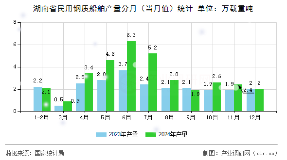 湖南省民用鋼質(zhì)船舶產(chǎn)量分月（當(dāng)月值）統(tǒng)計(jì)