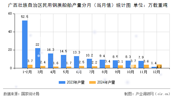 廣西壯族自治區(qū)民用鋼質船舶產量分月（當月值）統計圖