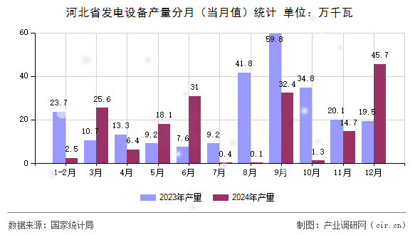 河北省發(fā)電設(shè)備產(chǎn)量分月（當(dāng)月值）統(tǒng)計