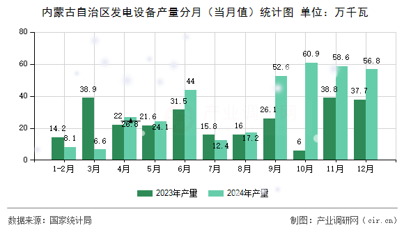 內(nèi)蒙古自治區(qū)發(fā)電設(shè)備產(chǎn)量分月（當(dāng)月值）統(tǒng)計圖