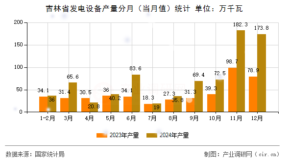 吉林省發(fā)電設(shè)備產(chǎn)量分月(當(dāng)月值)統(tǒng)計(jì) 吉林省發(fā)電設(shè)備產(chǎn)量分月(當(dāng)月值)統(tǒng)計(jì)