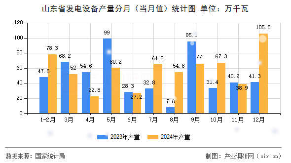 山東省發(fā)電設(shè)備產(chǎn)量分月（當(dāng)月值）統(tǒng)計(jì)圖