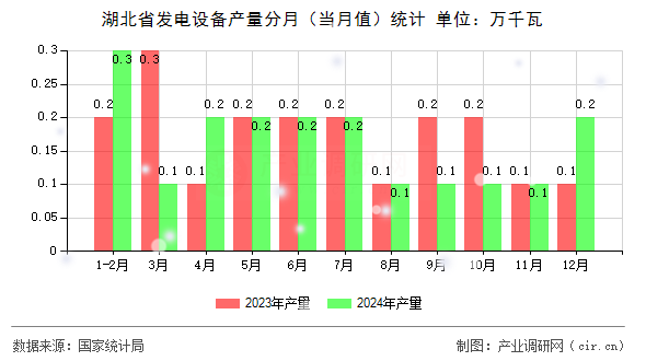 湖北省發(fā)電設(shè)備產(chǎn)量分月（當(dāng)月值）統(tǒng)計(jì)