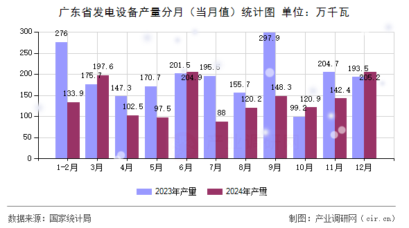 廣東省發(fā)電設(shè)備產(chǎn)量分月（當(dāng)月值）統(tǒng)計(jì)圖