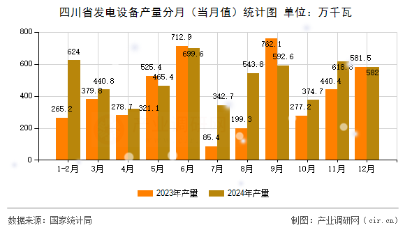 四川省發(fā)電設(shè)備產(chǎn)量分月(當(dāng)月值)統(tǒng)計(jì)圖 四川省發(fā)電設(shè)備產(chǎn)量分月(當(dāng)月值)統(tǒng)計(jì)圖