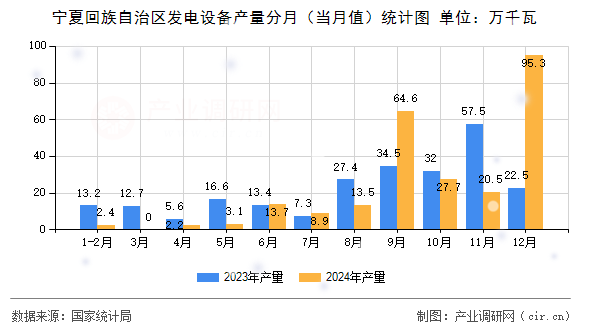 寧夏回族自治區(qū)發(fā)電設備產量分月（當月值）統(tǒng)計圖