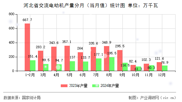 河北省交流電動機產量分月(當月值)統(tǒng)計圖 河北省交流電動機產量分月(當月值)統(tǒng)計圖