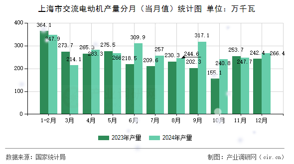 上海市交流電動機產(chǎn)量分月（當(dāng)月值）統(tǒng)計圖