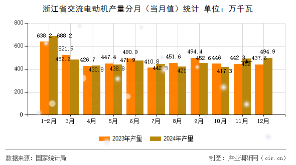 浙江省交流電動(dòng)機(jī)產(chǎn)量分月（當(dāng)月值）統(tǒng)計(jì)