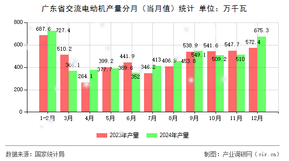 廣東省交流電動機產量分月（當月值）統(tǒng)計