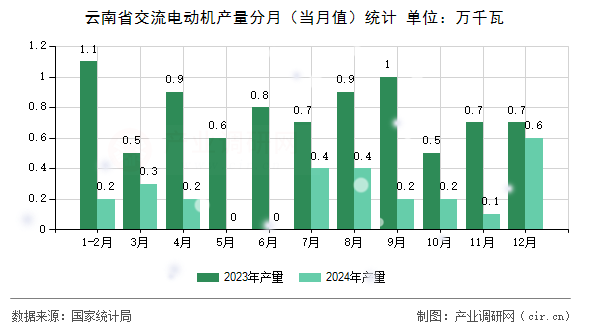 云南省交流電動機(jī)產(chǎn)量分月（當(dāng)月值）統(tǒng)計