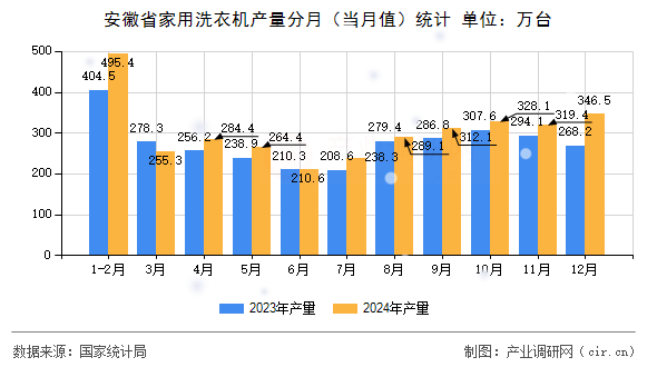 安徽省家用洗衣機(jī)產(chǎn)量分月（當(dāng)月值）統(tǒng)計(jì)