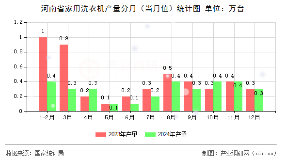 河南省家用洗衣機產(chǎn)量分月(當月值)統(tǒng)計圖 河南省家用洗衣機產(chǎn)量分月(當月值)統(tǒng)計圖