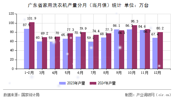 廣東省家用洗衣機(jī)產(chǎn)量分月（當(dāng)月值）統(tǒng)計
