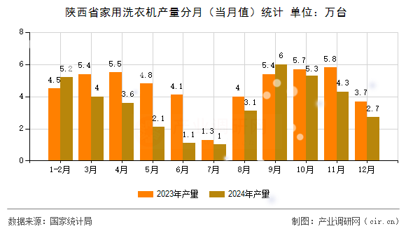 陜西省家用洗衣機(jī)產(chǎn)量分月（當(dāng)月值）統(tǒng)計(jì)