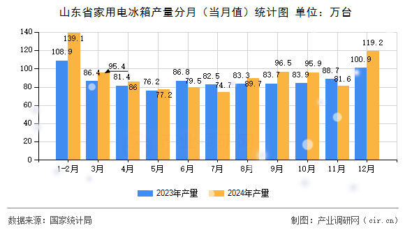 山東省家用電冰箱產(chǎn)量分月（當(dāng)月值）統(tǒng)計(jì)圖