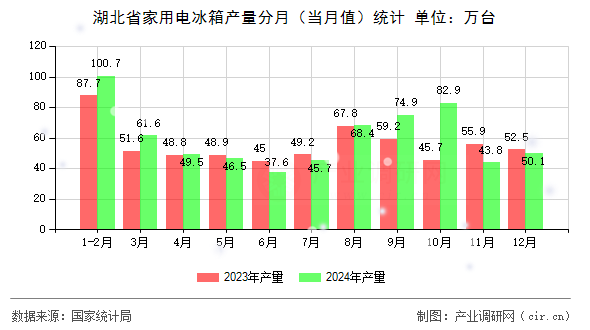 湖北省家用電冰箱產量分月（當月值）統(tǒng)計