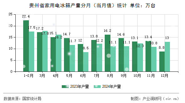 貴州省家用電冰箱產(chǎn)量分月(當月值)統(tǒng)計 貴州省家用電冰箱產(chǎn)量分月(當月值)統(tǒng)計